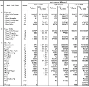 Tabel 2.5.     Perkembangan Penjualan/Pemasaran  Hasil Hutan Kayu dan Non Kayu Dalam Negeri    di Jawa Barat  Tahun 2003 s/d 2005 