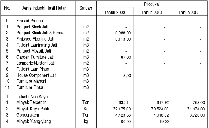 Tabel 2.7.Perkembangan Produksi Industri Hasil Hutan Perum Perhutani Unit III Jawa Barat dan BantenTahun 2003 s/d 2005