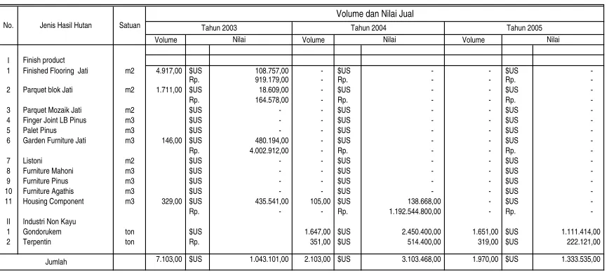 Tabel 2.8.Perkembangan Ekspor Industri Hasil Hutan pada Perum Perhutani Unit III Jawa Barat dan Banten Tahun 2003 s/d 2005 