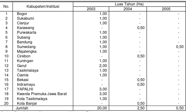 Tabel 4.10. Data Pembuatan Persemaian Semi Permanen di Provinsi Jawa Barat