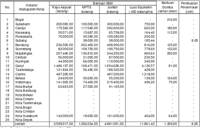 Tabel 4.11.Jumlah Bantuan Bibit pada Kegiatan GRLK di Provinsi Jawa Barat Tahun 2005 