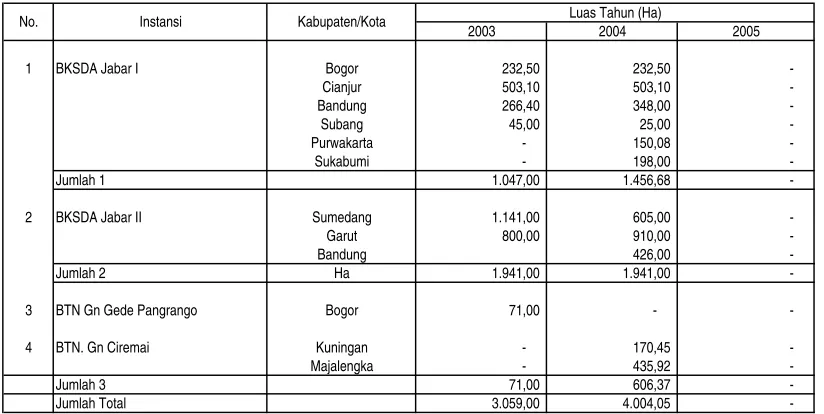 Tabel 4.6.   Realisasi Pelaksanaan GN-RHL pada  Kawasan Konservasi di Provinsi Jawa Barat        Tahun 2003 dan 2005