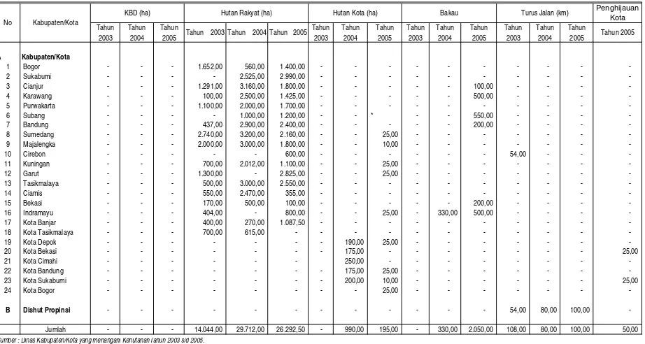 Tabel 4.7.Realisasi Pelaksanaan Kegiatan GN-RHL (Kegiatan Vegetatif) di Luar Kawasan Hutan Propinsi  Jawa Barat  Tahun 2003 dan 2005