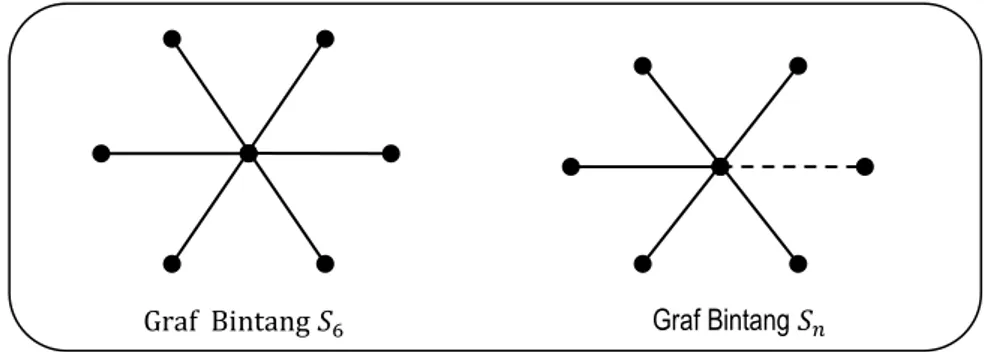 Gambar 2.1 Notasi Graf  8-Bintang dengan    