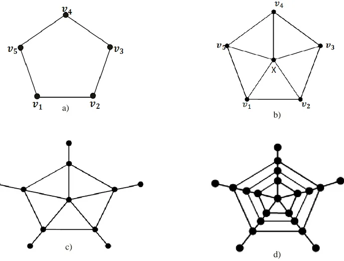Gambar 1. Contoh graf lingkaran    (a), graf roda    (b), graf helm    (c), dan grah web        (d) 