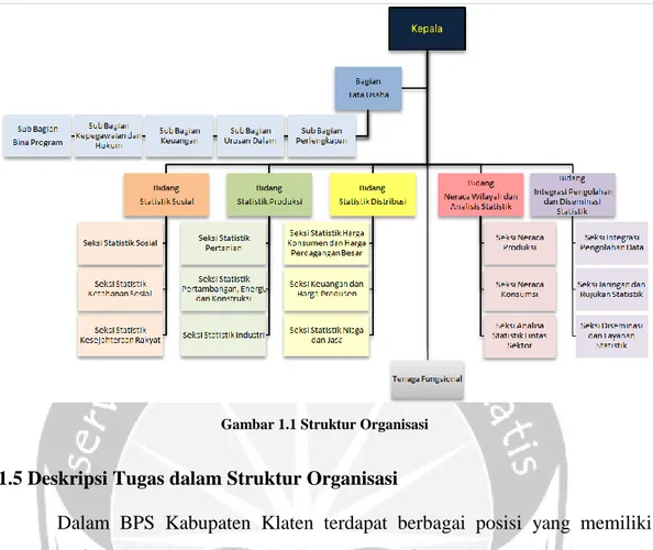 Table 1.1 Deskripsi Tugas dalam Struktur Organisasi 
