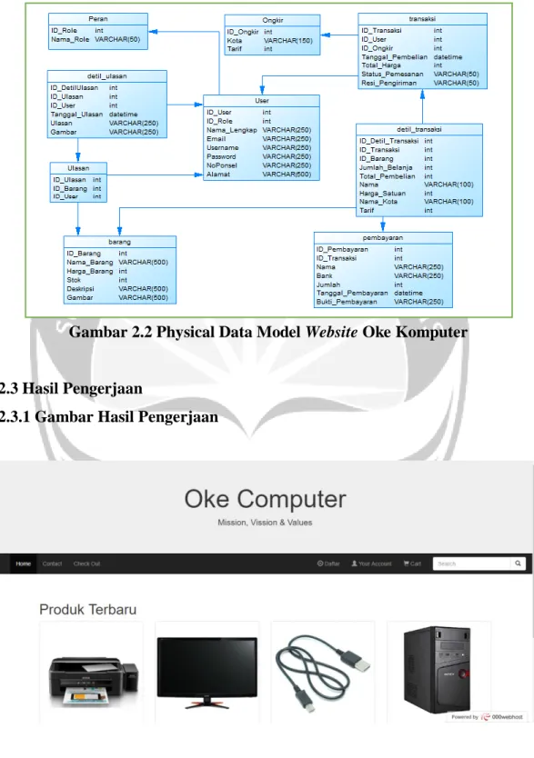 Gambar 2.2 Physical Data Model Website Oke Komputer 