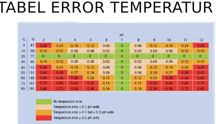 TABEL ERROR TEMPERATUR