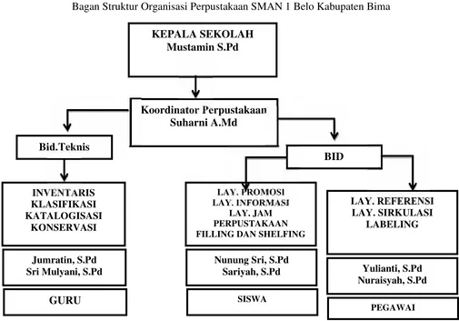 Gambar 4.1Bagan Struktur Organisasi Perpustakaan SMAN 1 Belo Kabupaten Bima