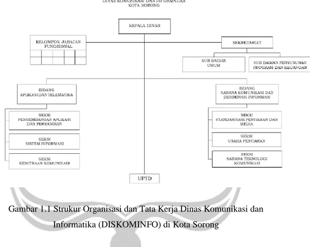 Gambar 1.1 Strukur Organisasi dan Tata Kerja Dinas Komunikasi dan  Informatika (DISKOMINFO) di Kota Sorong 