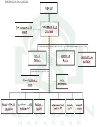 Gambar 4.1: Struktur Organisasi Yayasan Al-Fityan