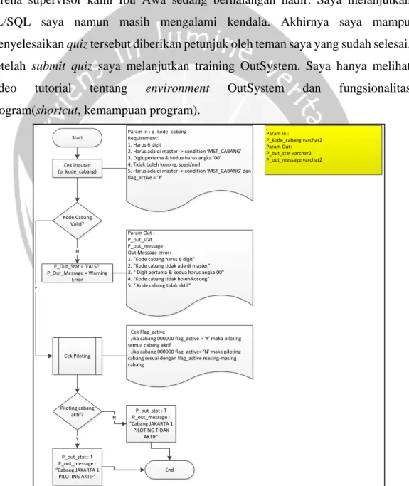 Gambar 2.6 PL/SQL yang dibuat 