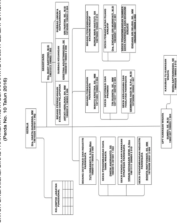 Gambar 1.1. Struktur Organisasi Dinas Pariwisata Kota Surakarta