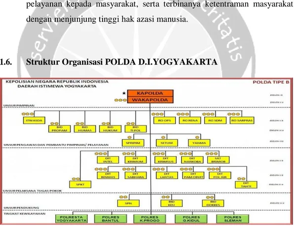 Gambar 1.2 Struktur Organisasi POLDA D.I.YOGYAKARTA 