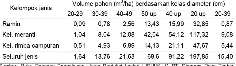 Tabel 6. Volume pohon rata-rata per ha di wilayah IUPHHK-HA PT. DRT
