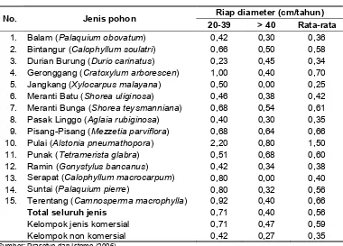 Tabel 12.RiapdiametersetiapjenisdankelompokjenisdiarealIUPHHKPT. Diamond Raya Timber, Riau
