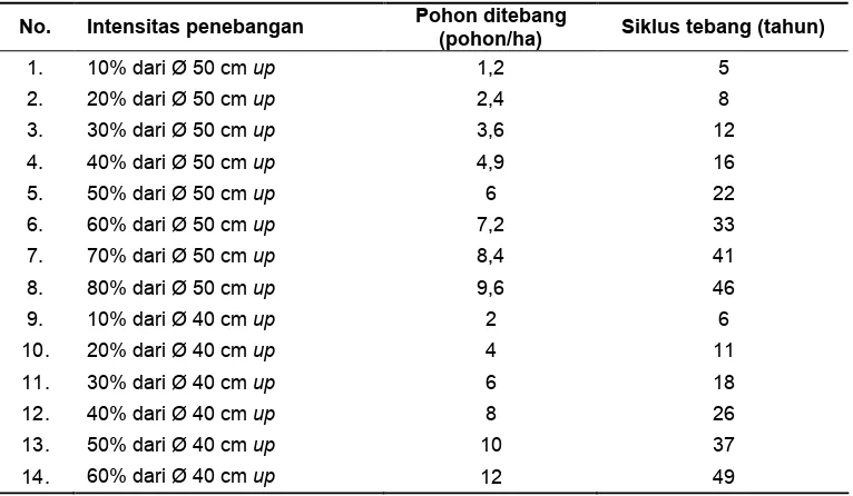 Tabel 19.Preskripsi intensitas penebangan dan jumlah pohon yang ditebang sertapanjang siklus tebang dalam simulasi pengaturan hasil di areal IUPHHK-HA PT