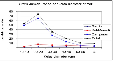 Grafik Jumlah Pohon per kelas diameter primer