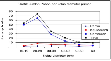 Grafik Jumlah Pohon per kelas diameter primer