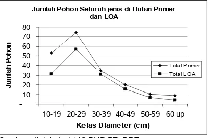Gambar 12. Grafik sebaran jumlah pohon pada hutan primer dan bekas tebanganseluruh jenis berdasarkan data pengukuran PUP di areal PT