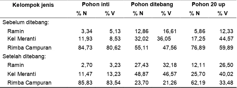 Tabel 26. Proporsi ramin dibandingkan dengan jenis lain untuk pohon inti, pohonditebang berdasarkan data PUP