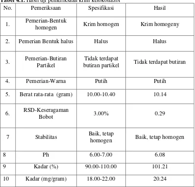 Tabel 4.1. Hasil uji pemeriksaan krim ketokonazol  