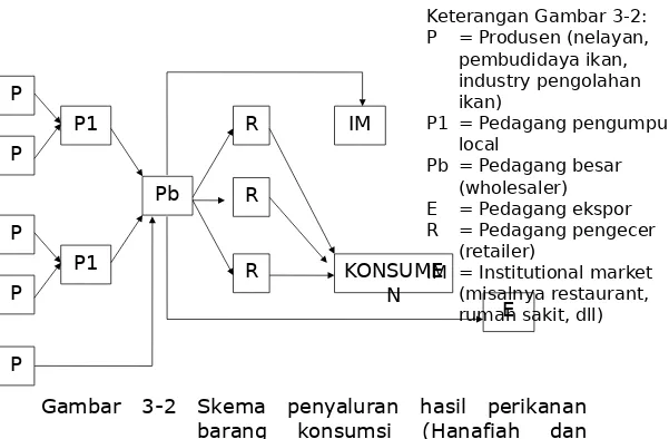 Gambar 3-2 Skema penyaluran hasil perikanan barang konsumsi (Hanafiah dan 