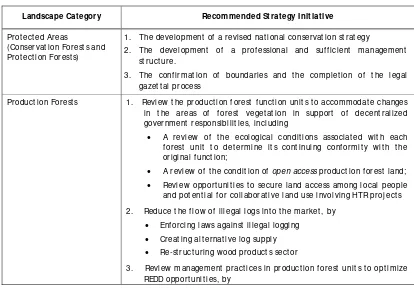 Table 4. Summary of IFCA 2007 studies of recommended strategies for  addressing deforestation and forest degradation (IFCA Consolidation Report : Reducing Emissions from Deforestation and Forest  Degradat ion in Indonesia, MoFor, 2008) 