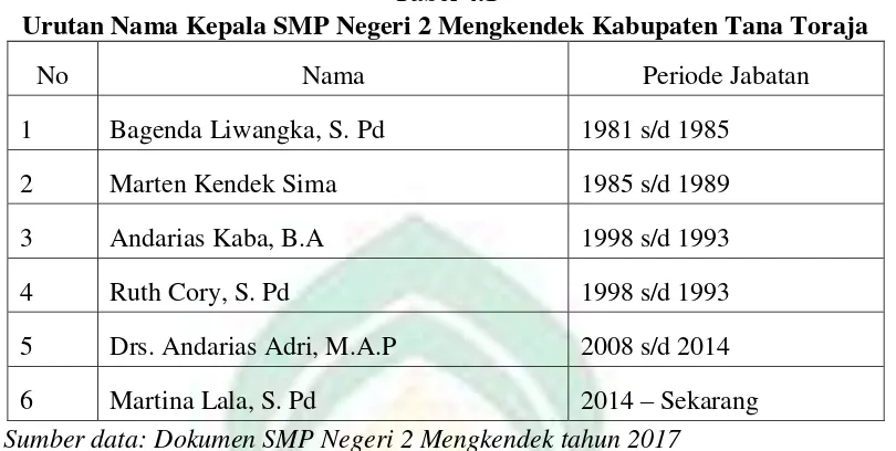 Tabel 4.1 Urutan Nama Kepala SMP Negeri 2 Mengkendek Kabupaten Tana Toraja 