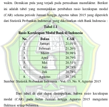 Tabel 1.1Rasio Kecukupan Modal Bank di Indonesia