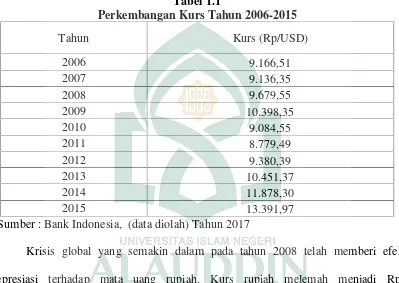 Tabel 1.1Perkembangan Kurs Tahun 2006-2015