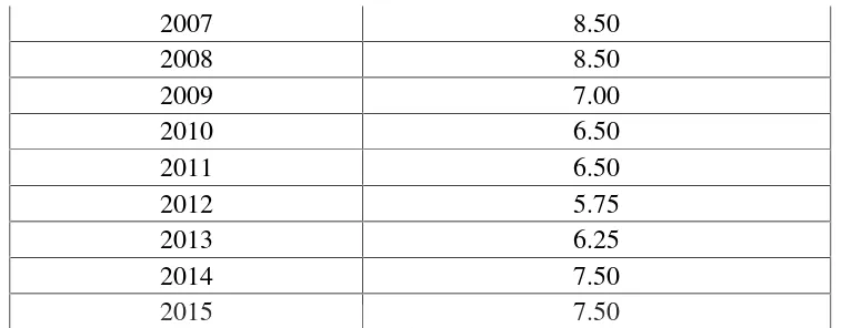 Tabel 1.3 menunjukkan perkembangan tingkat suku Bunga di Indonesia tahun