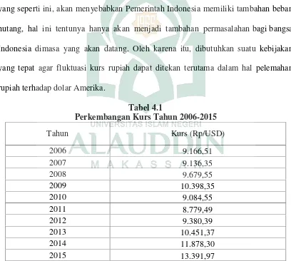 Tabel 4.1Perkembangan Kurs Tahun 2006-2015