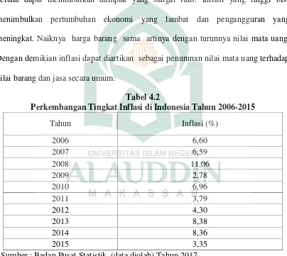 Tabel 4.2Perkembangan Tingkat Inflasi di Indonesia Tahun 2006-2015