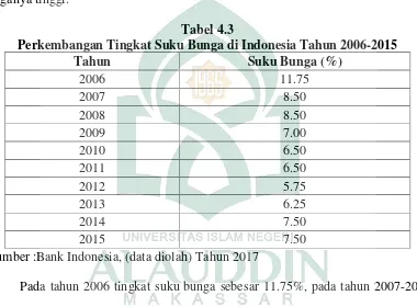 Tabel 4.3Perkembangan Tingkat Suku Bunga di Indonesia Tahun 2006-2015