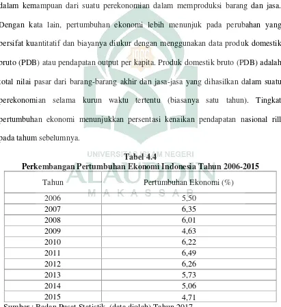 Tabel 4.4Perkembangan Pertumbuhan Ekonomi Indonesia Tahun 2006-2015