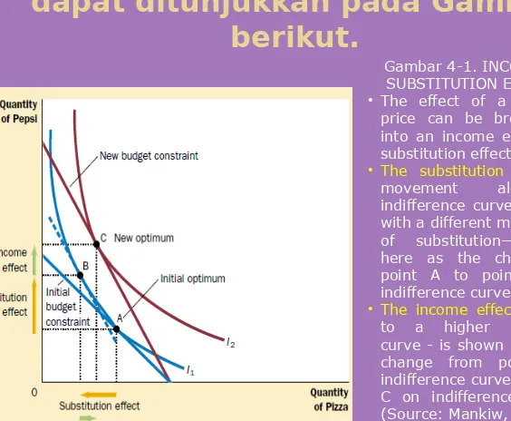 Gambar 4-1. INCOME AND SUBSTITUTION EFFECTS. 