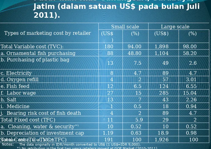 Tabel 3. Struktur Biaya Pemasaran Ikan Hias di 