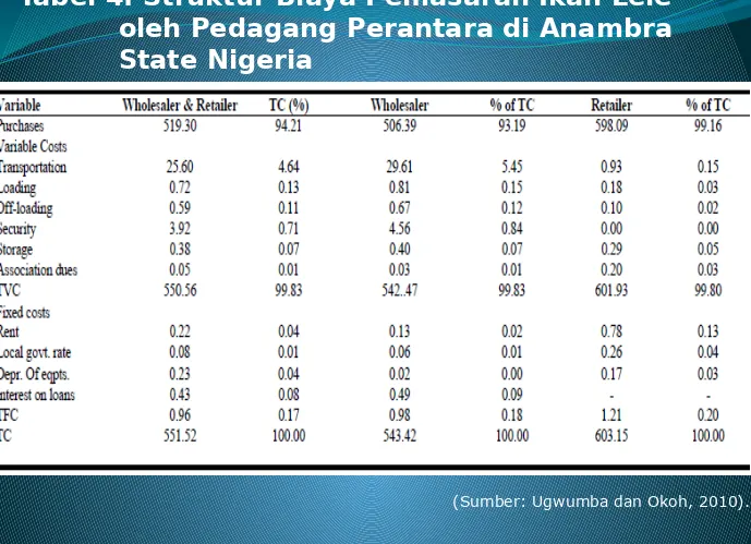 Tabel 4. Struktur Biaya Pemasaran Ikan Lele 