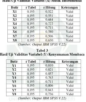Tabel 3 Hasil Uji Validitas Variabel (Y) Kenyamanan Membaca 