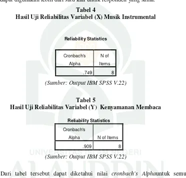 Tabel 4 Hasil Uji Reliabilitas Variabel (X) Musik Instrumental 