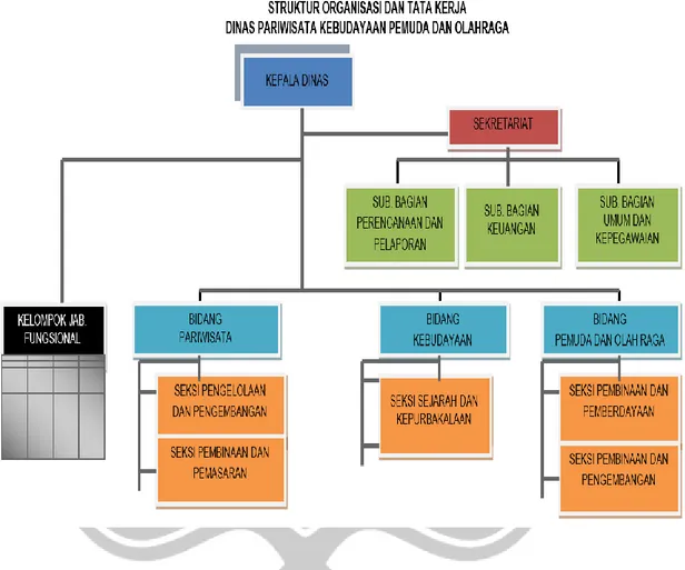 Gambar 1.1 Struktur Organisasi Dinas Dinas Pariwisata Kebudayaan Pemuda Dan  Olahraga Kabupaten Klaten