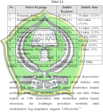 No. Tabel 2.1 Sektor Kegiatan Jumlah 