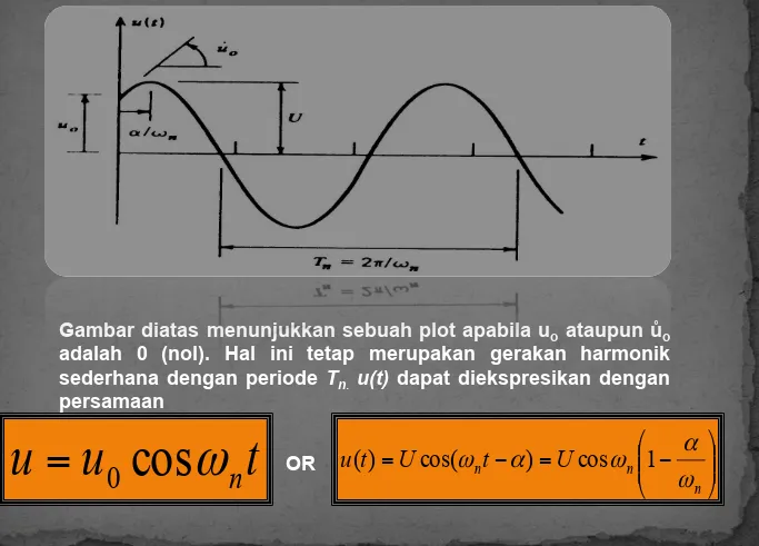 Gambar diatas menunjukkan sebuah plot apabila uo ataupun ůo adalah 0 (nol). Hal ini tetap merupakan gerakan harmonik 