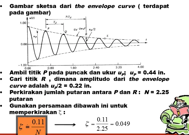 Gambar sketsa dari the envelope curve ( terdapat pada gambar) 