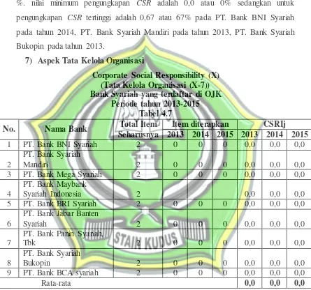 Total Item  Tabel 4.7 Item diterapkan 