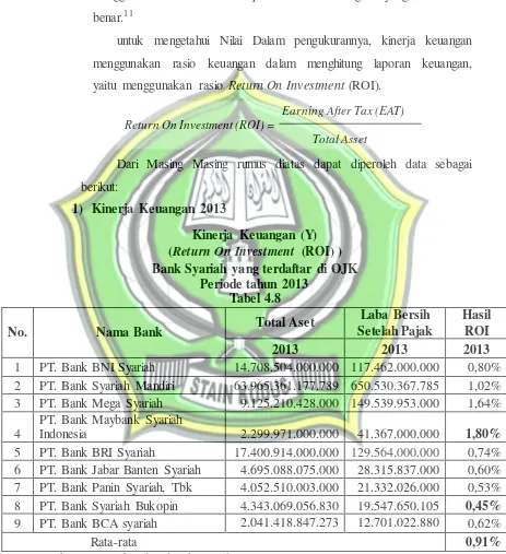 Tabel 4.8 Total Aset Laba Bersih 