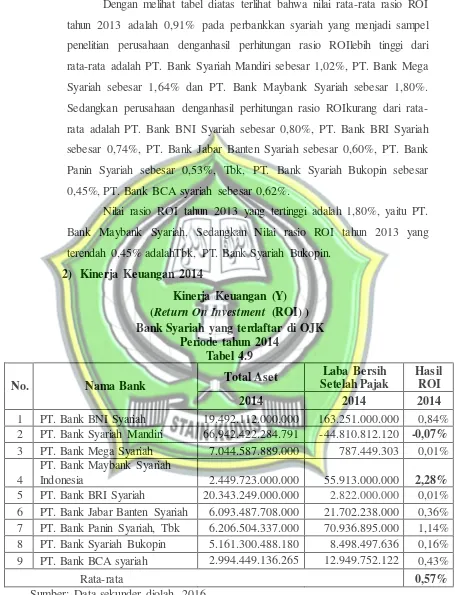 Tabel 4.9 Total Aset Laba Bersih 