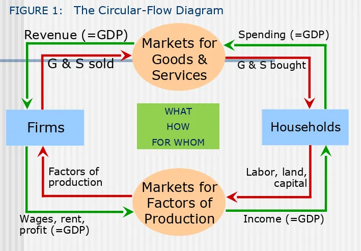 FIGURE 1:   The Circular-Flow Diagram