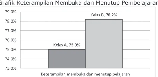 Grafik Keterampilan Membuka dan Menutup Pembelajaran 